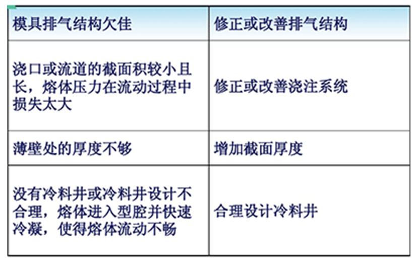 塑料模具短射成因及改善措施圖表1.jpg